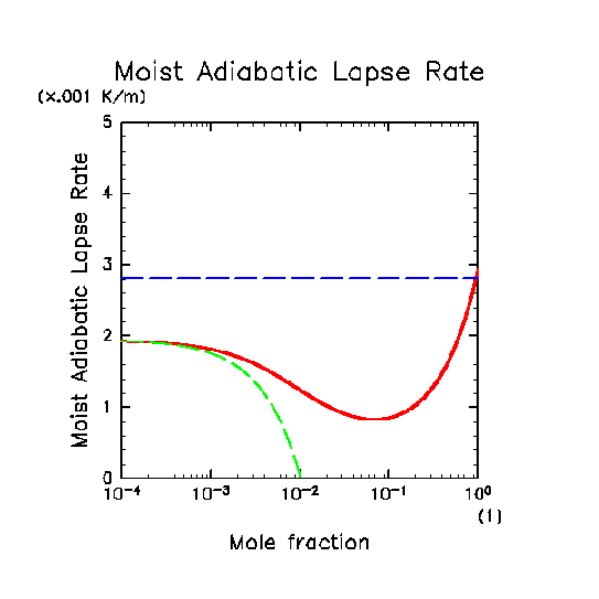 \begin{figure}\begin{center}
\Depsf[120mm]{ps/LapseRate.ps}
\end{center}\end{figure}