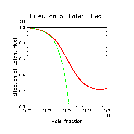 \begin{figure}\begin{center}
\Depsf[120mm]{ps/EffLatentHeat.ps}
\end{center}\end{figure}